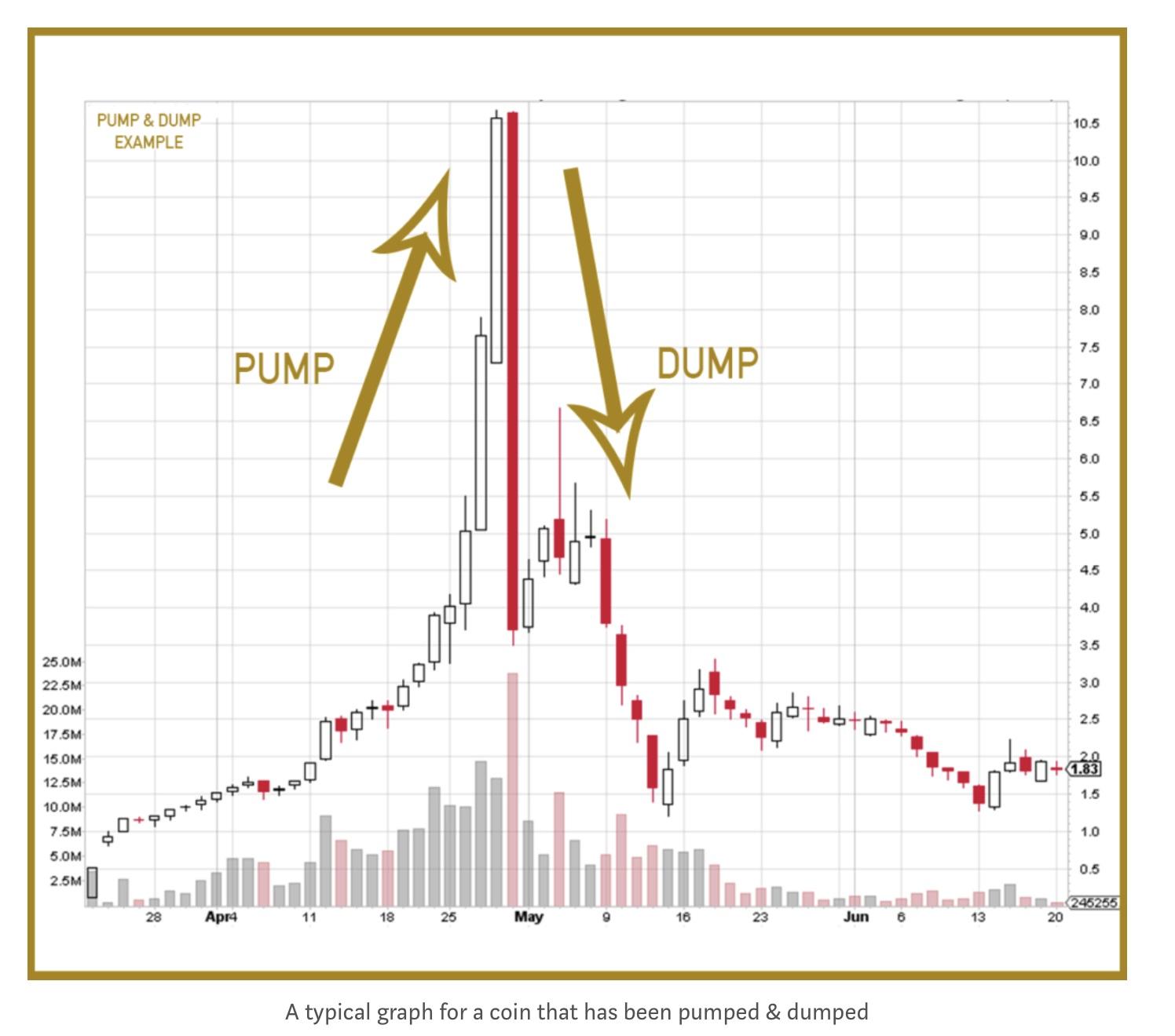 How to Know When a Crypto Coin Will Pump