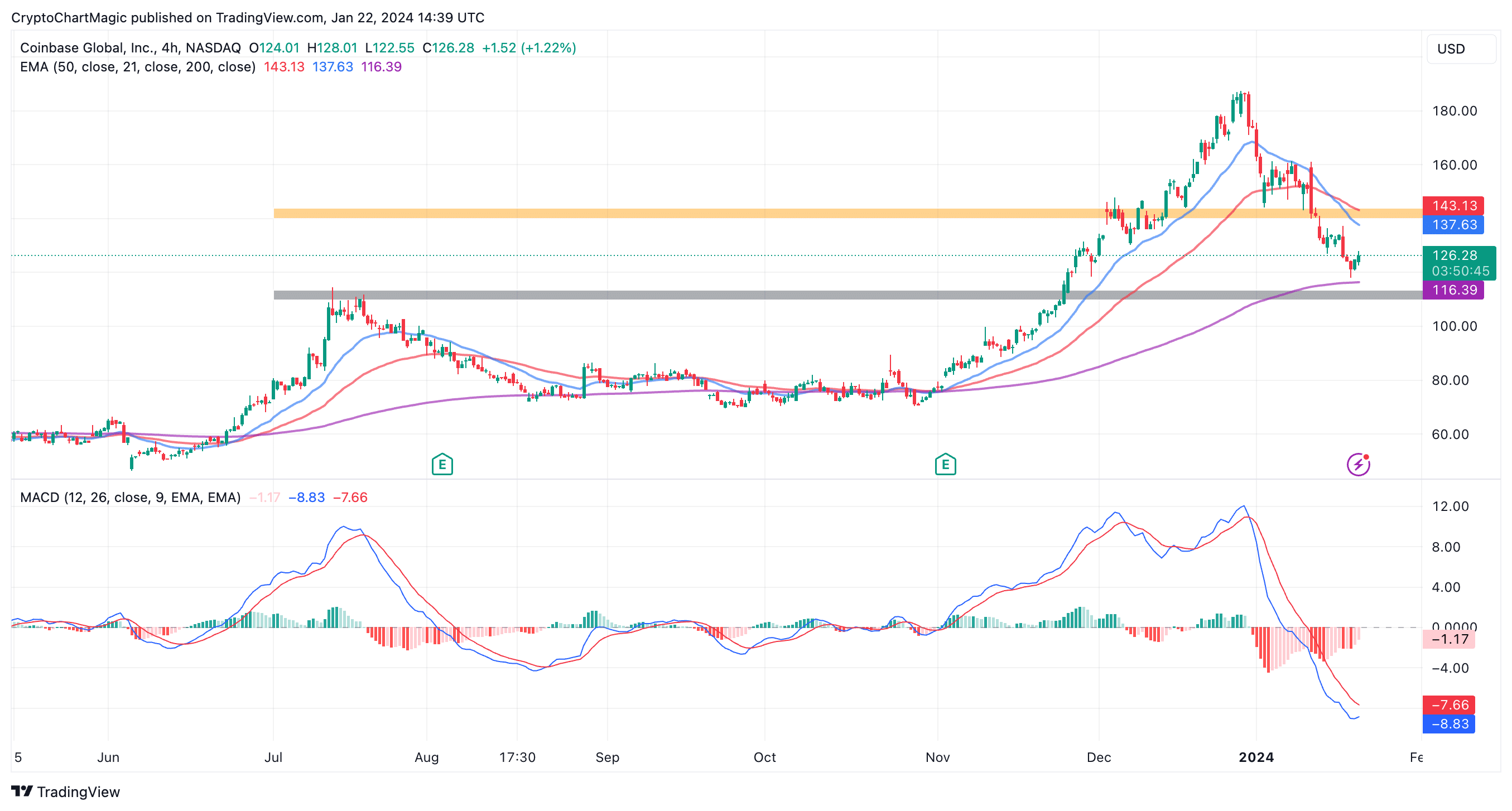 Coinbase (COIN) - Market capitalization