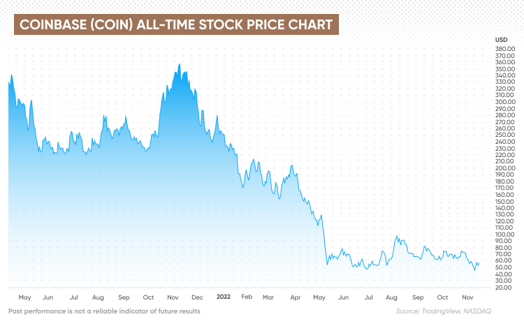 Coinbase Global (COIN): Company Profile, Stock Price, News, Rankings | Fortune