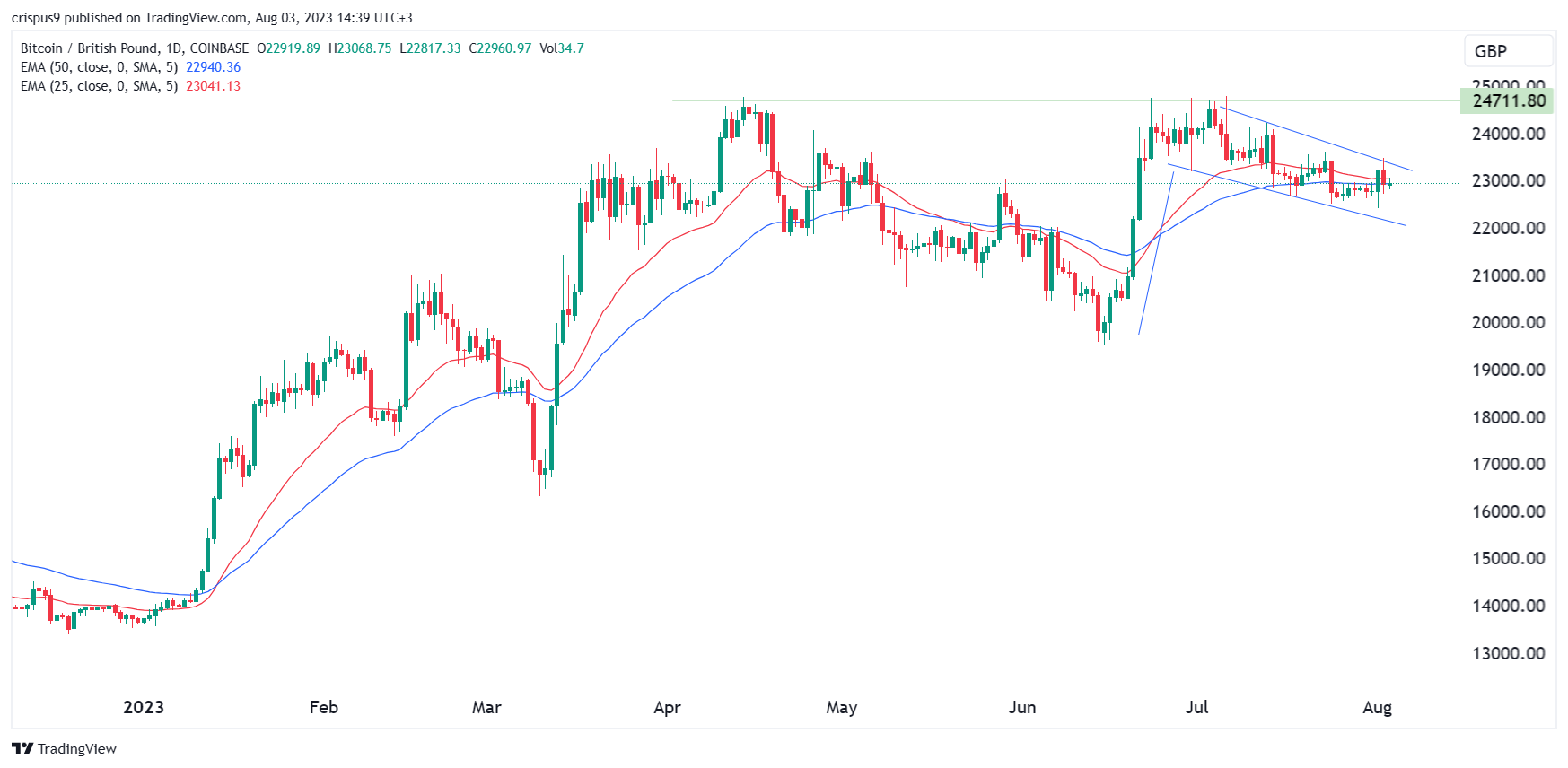 BTC GBP Price: Bitcoin Live Chart | CryptoPurview