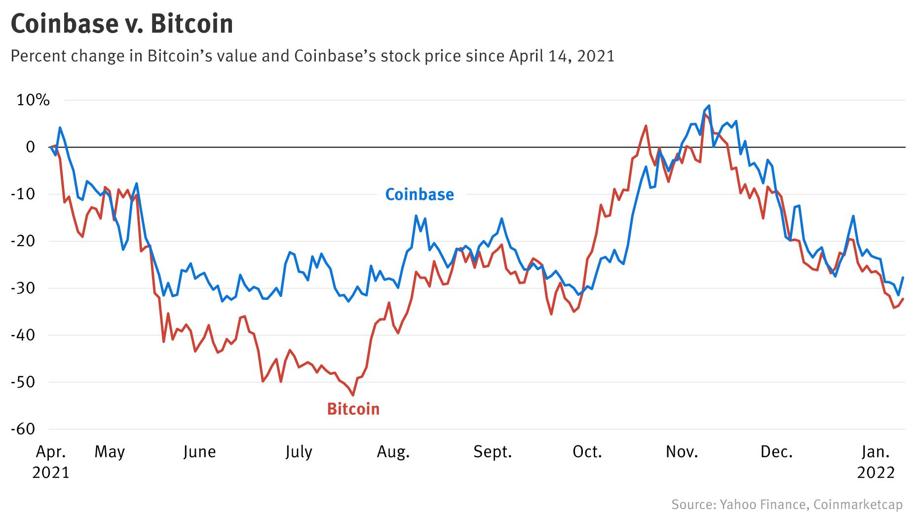 Coinbase Global Stock Quote COIN - Stock Price, News, Charts, Message Board, Trades