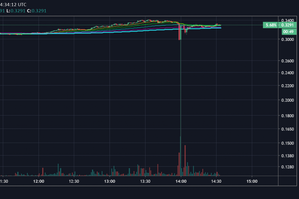 Flash crash on Coinbase sends Bitcoin/Euro tumbling | Cryptopolitan