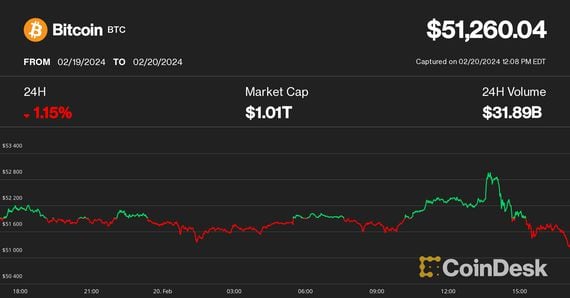 Markets | CoinDesk