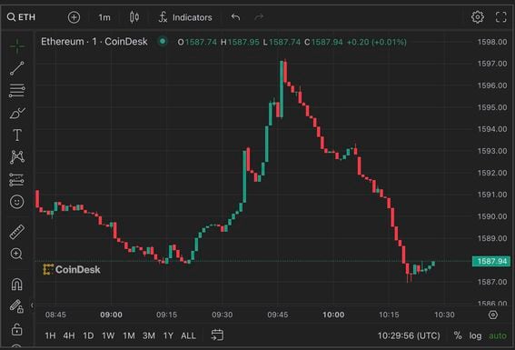 Technical Analysis Indicator Shows Extreme Oversold Conditions in Bitcoin | Video | CoinDesk