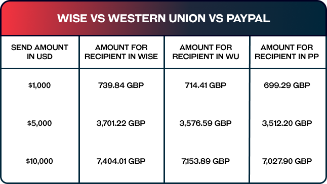 Send money overseas: 5 options cheaper than PayPal