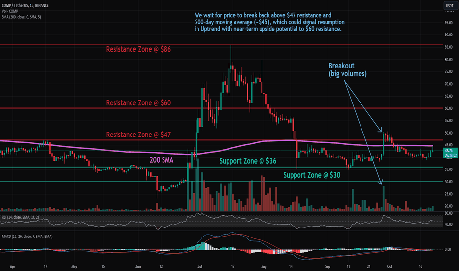 Page 3 Compound Trade Ideas — COINBASE:COMPUSD — TradingView