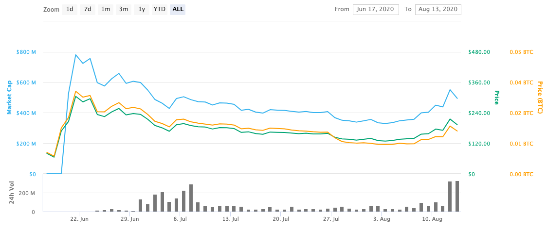 Compound (COMP) Price Prediction , – | CoinCodex