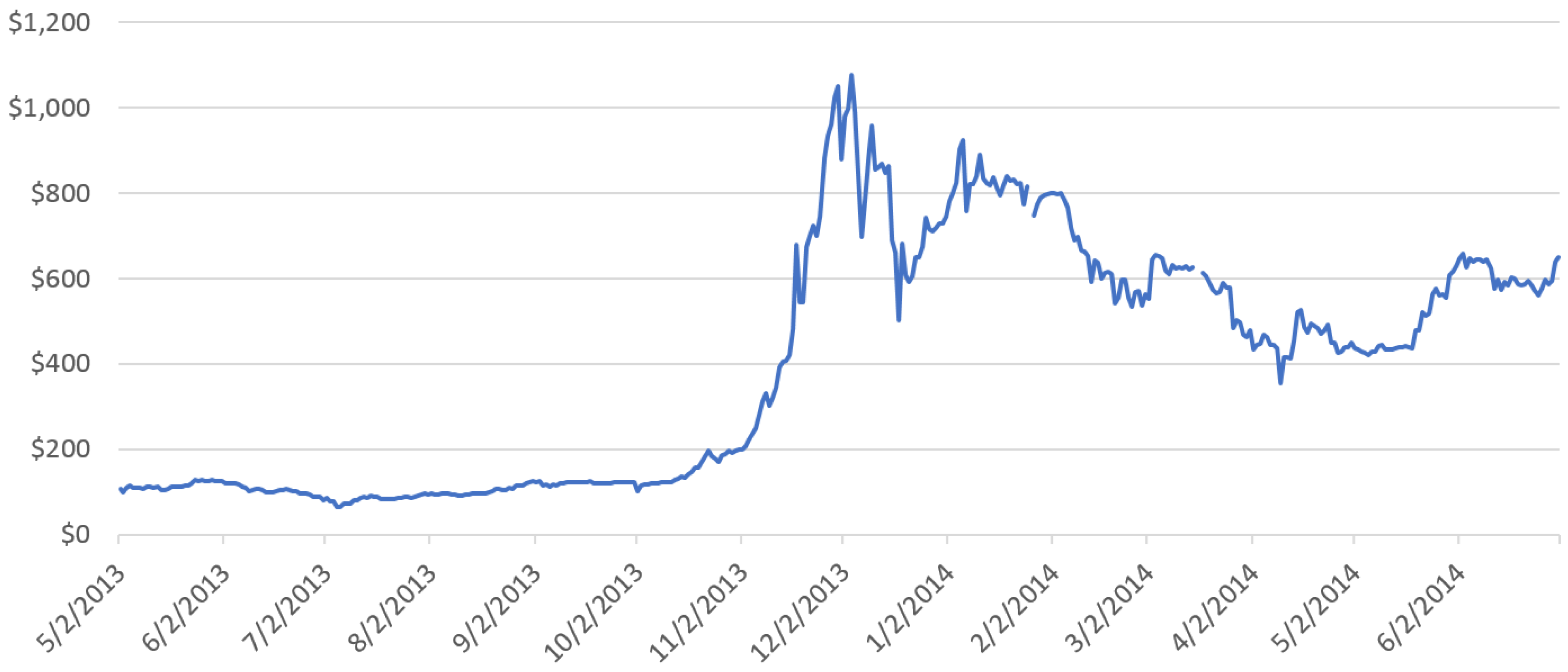 Bitcoin to US Dollar - Price BTC to USD