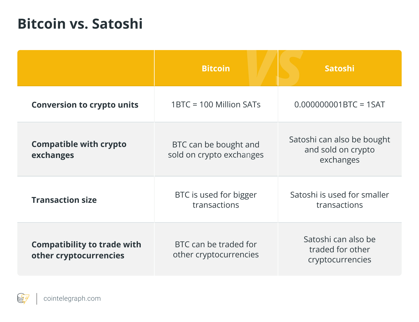 Convert Satoshi to Bitcoin and Bitcoin to Satoshi Calculator