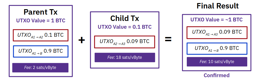 Child-Pays-For-Parent: Bitcoin Transactions Now Confirmed in Seconds