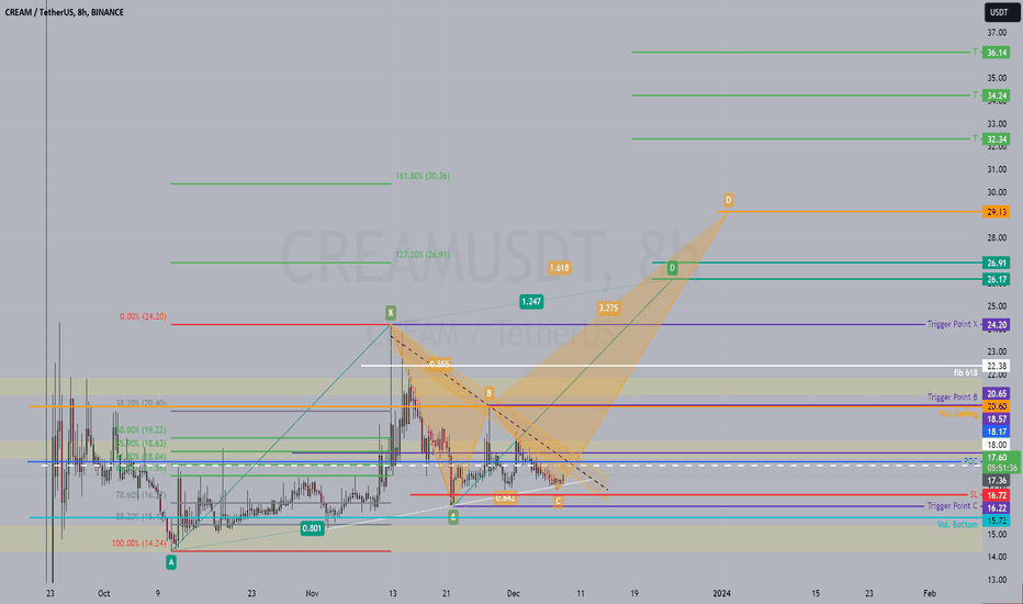 CREAM / TetherUS Trade Ideas — BINANCE:CREAMUSDT — TradingView