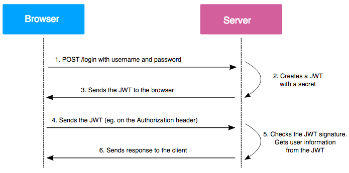 Creating a New JWT - golang-jwt docs