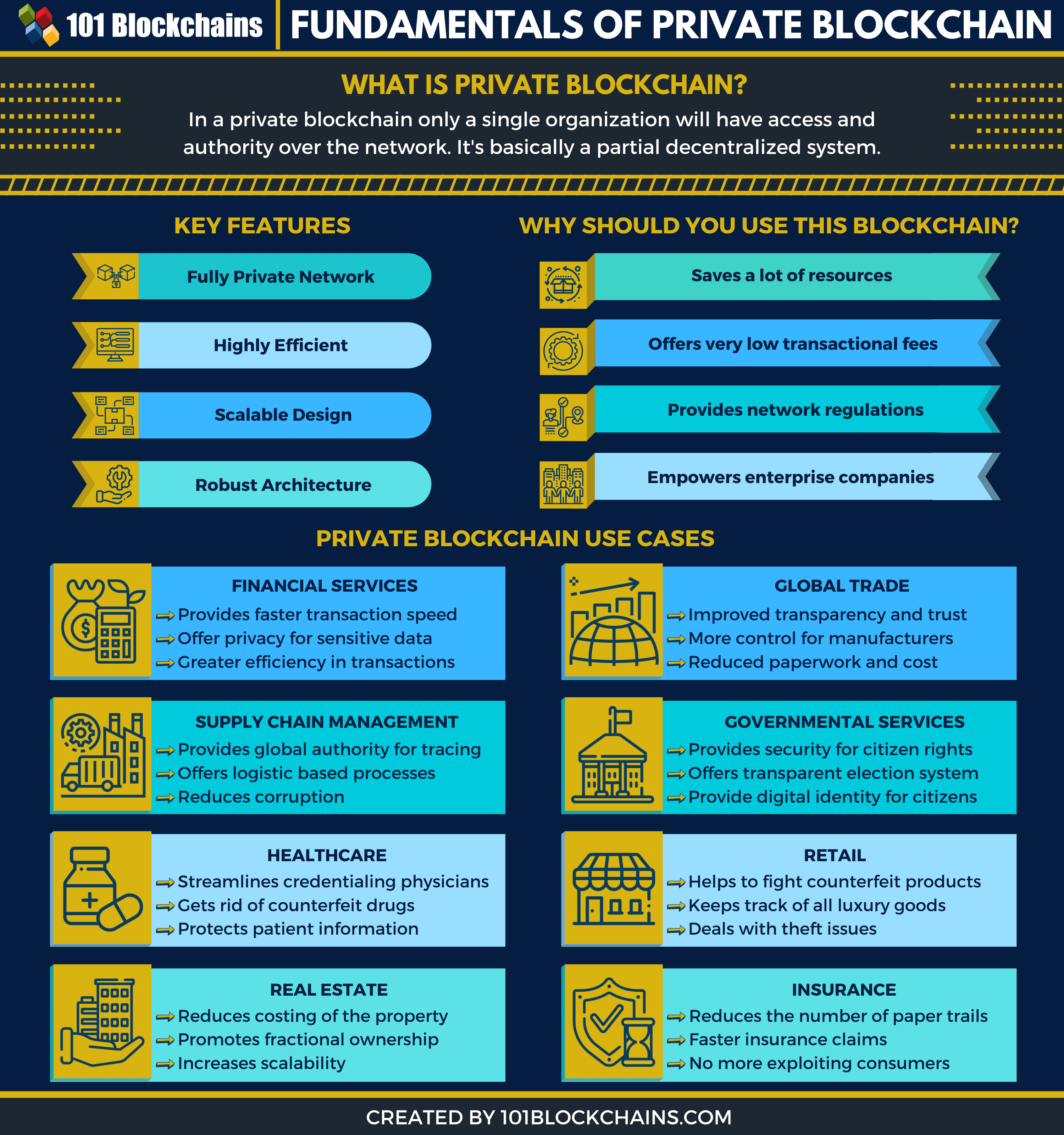 When, Why, and How to create a Private Blockchain Development?