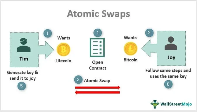 atomic-swap · GitHub Topics · GitHub