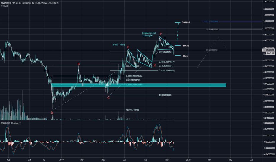 Crypterium (CRPT) price, charts, review - The Hedger