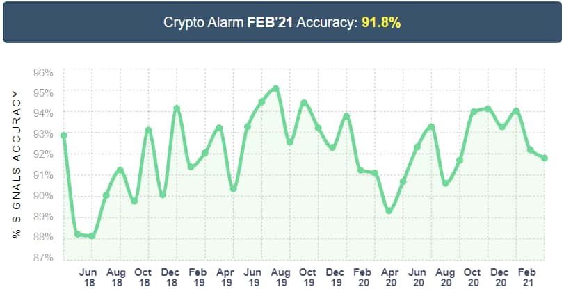 Best Way to Set Crypto Price Alerts for Buy and Sell Signals