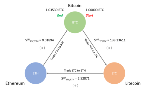 Crypto Arbitrage Trading: What Is It and How Does It Work?