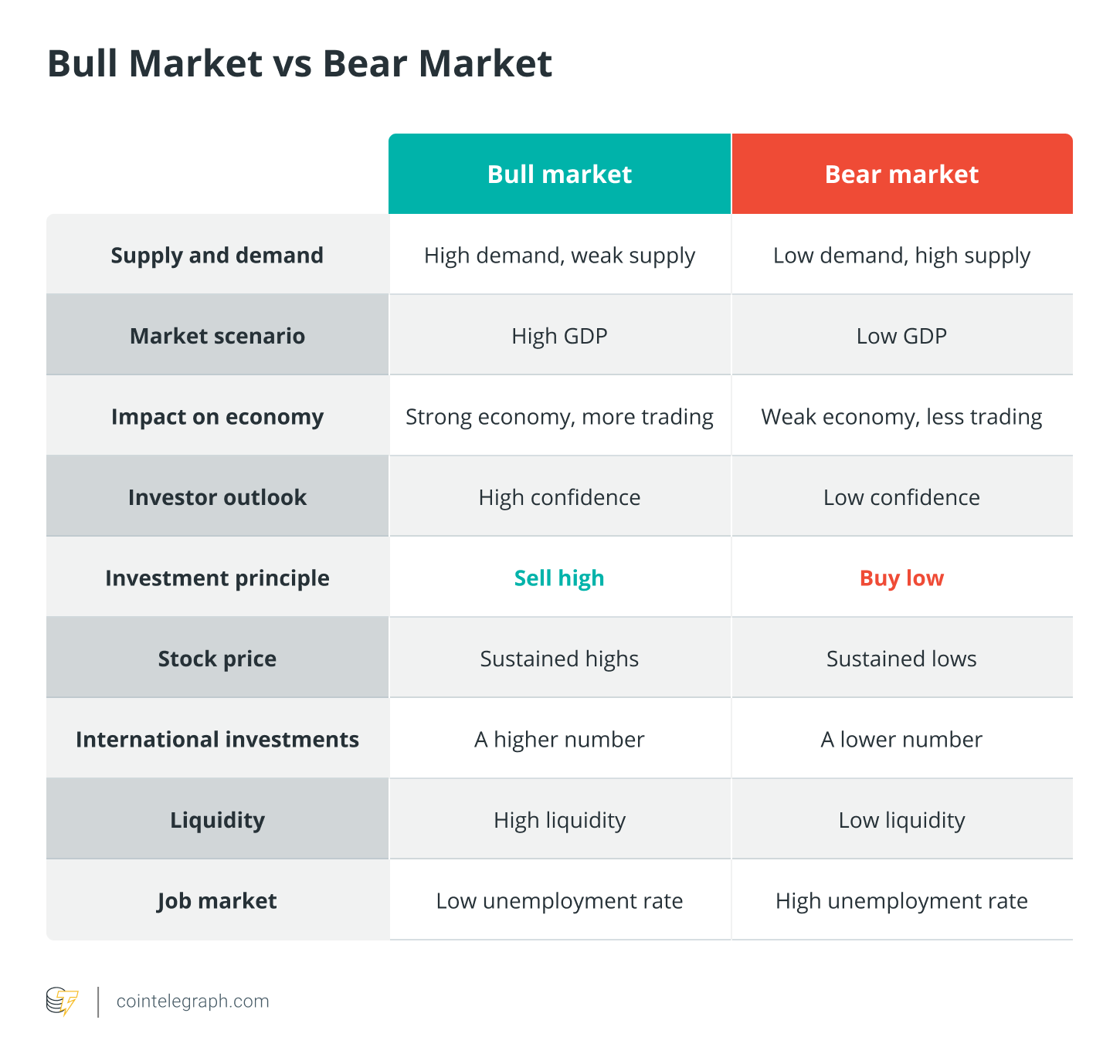 Bull Market vs Bear Market