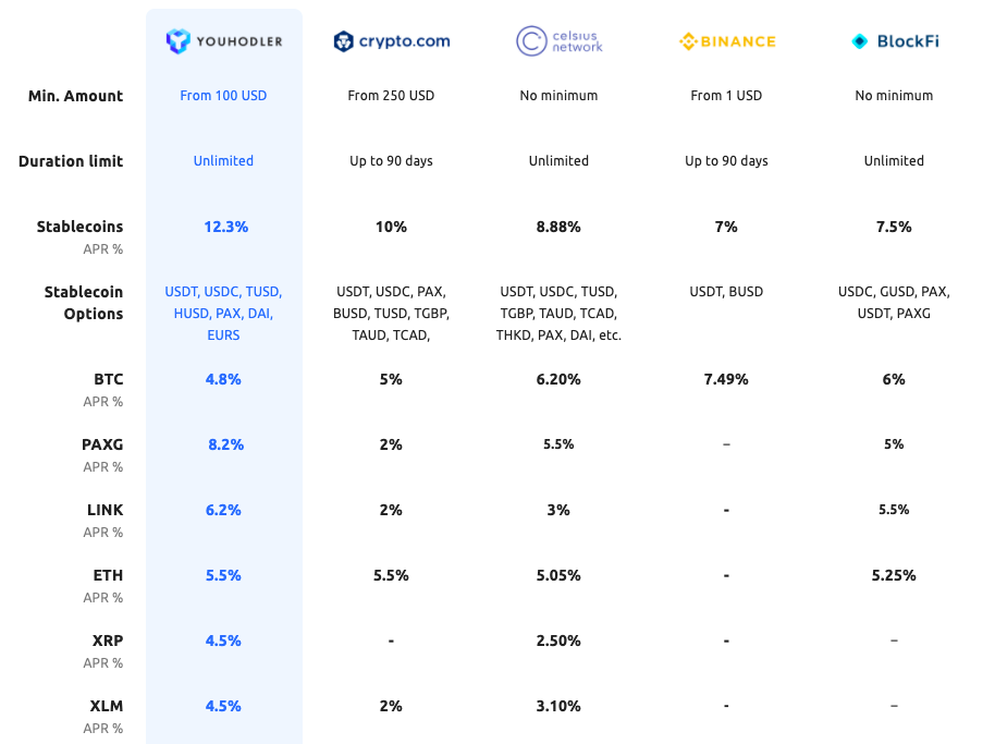 Bitcoin Lending Platforms: Best BTC Interest Rates 