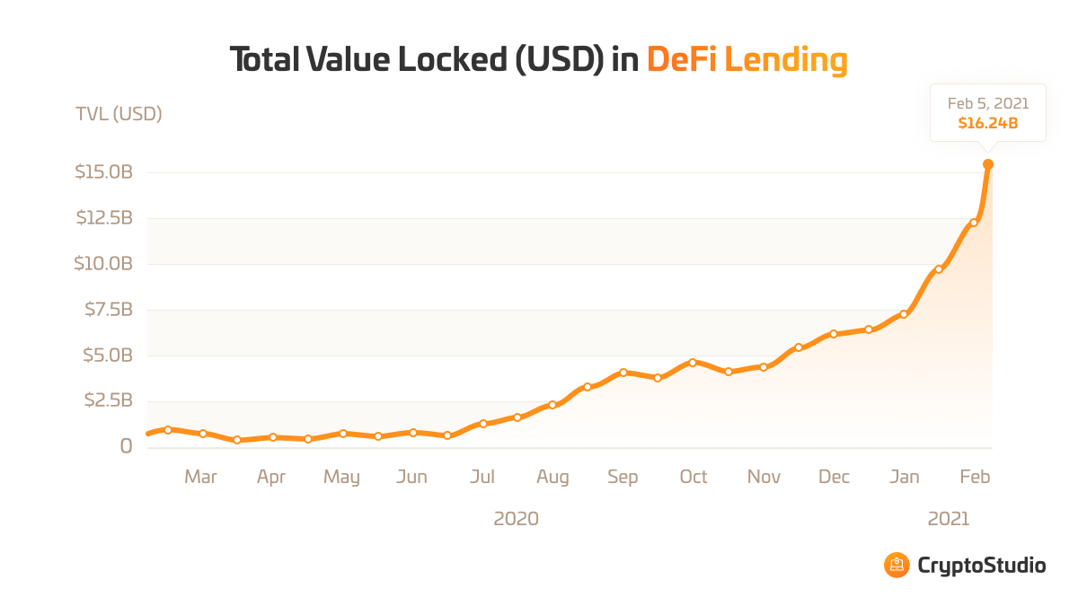 Peer to Peer (P2P) Lending Market Size, Report 