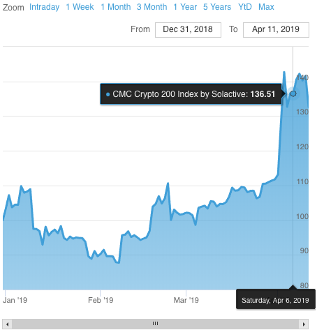 Total Crypto Market Cap (TCAP): Crypto Index Fund | Gemini