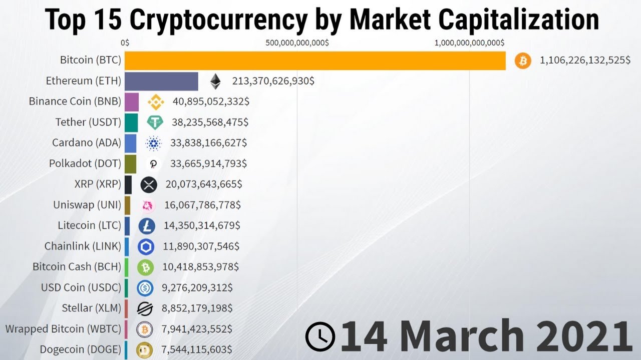 Coinranking | Cryptocurrency Price List - Top 50 Coins Today