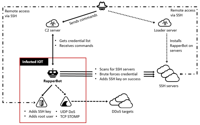 Botnet Uses SSH and ADB to Create Android Cryptomining Army