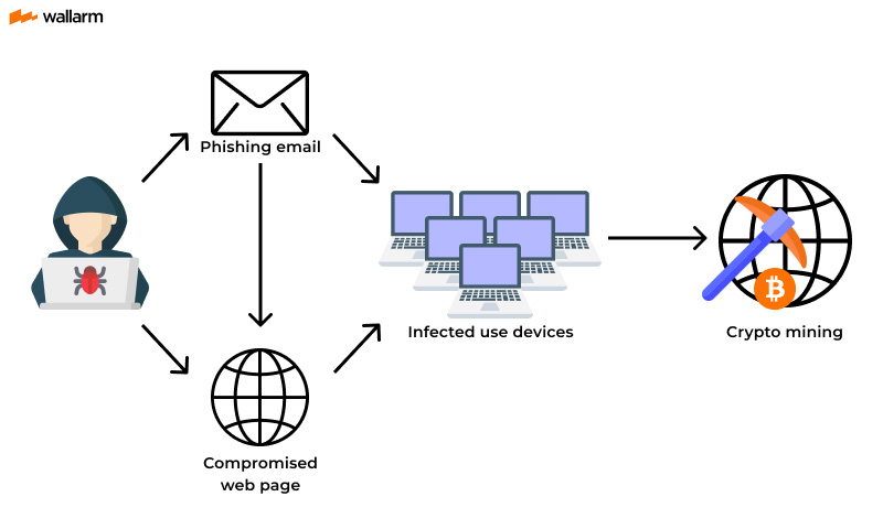 Cryptojacking - Wikipedia