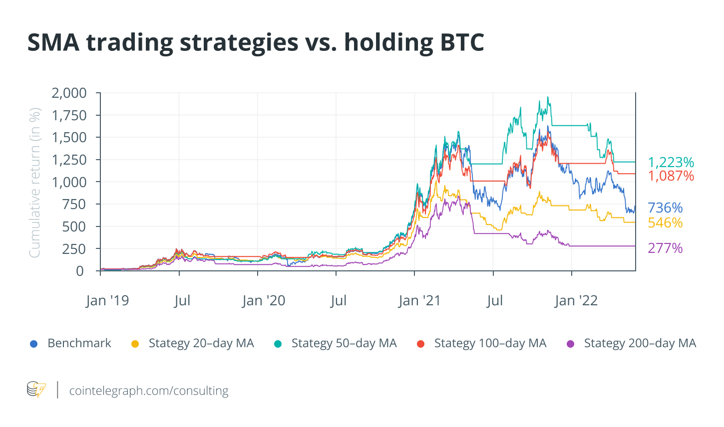 What Are Moving Averages?