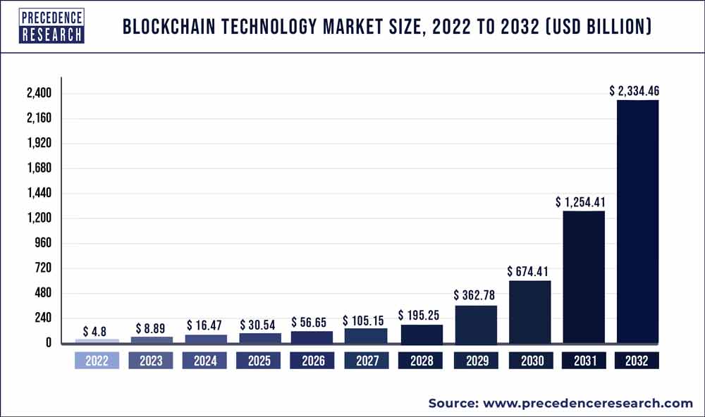 Blockchain Statistics (Market Size & Users)