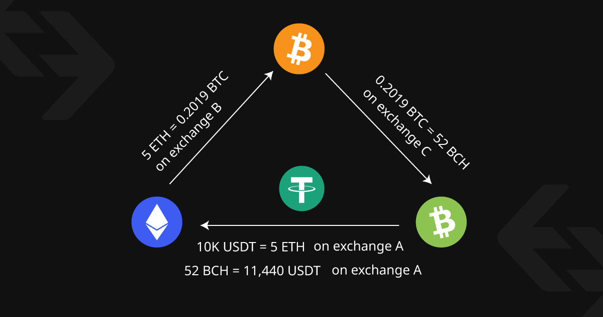 Crypto Arbitrage: How to Arbitrage Crypto?