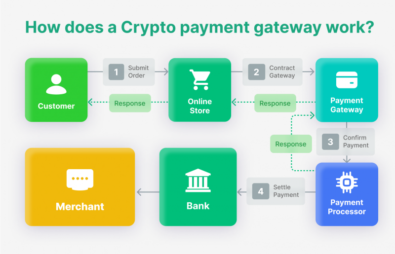 Top 10 Cryptocurrency Payment Gateways in 