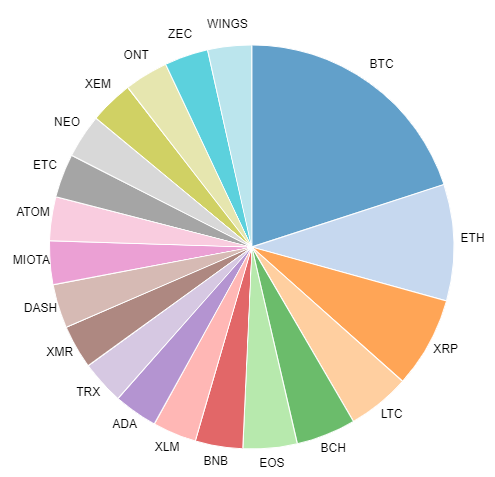 Crypto Portfolio Allocation — Clarity in Crypto