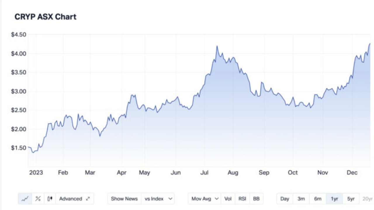 Betashares Crypto Innovators ETF (ASX:CRYP) Share Price News | The Motley Fool Australia