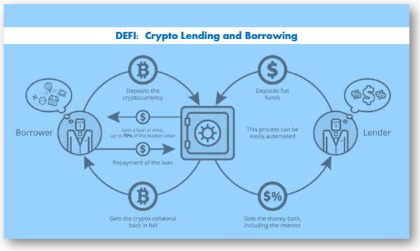 How Do Crypto Loans Work? - NerdWallet