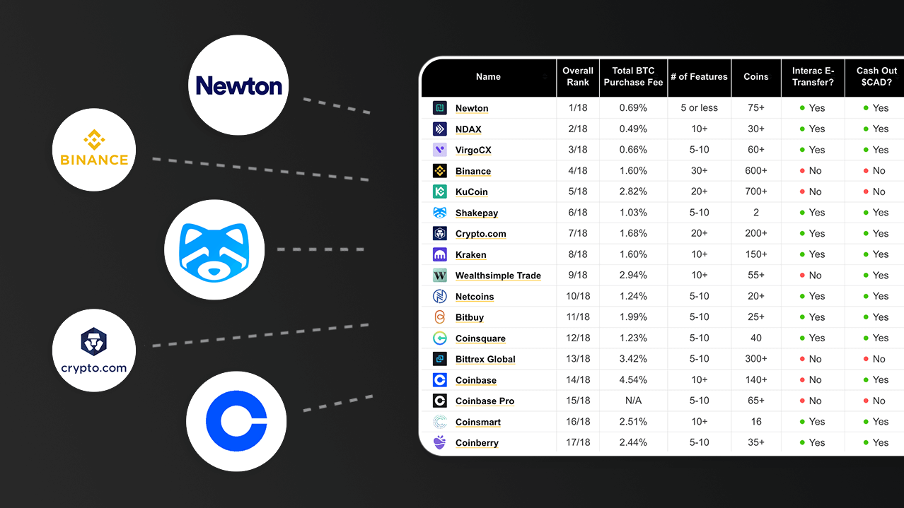 8 Best Crypto Exchanges by Trading Volume, Fees & Security