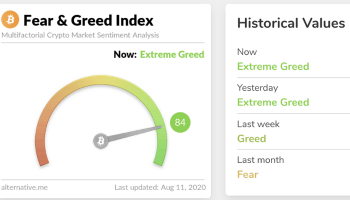 What is Fear and Greed Index? Definition & Meaning | Crypto Wiki