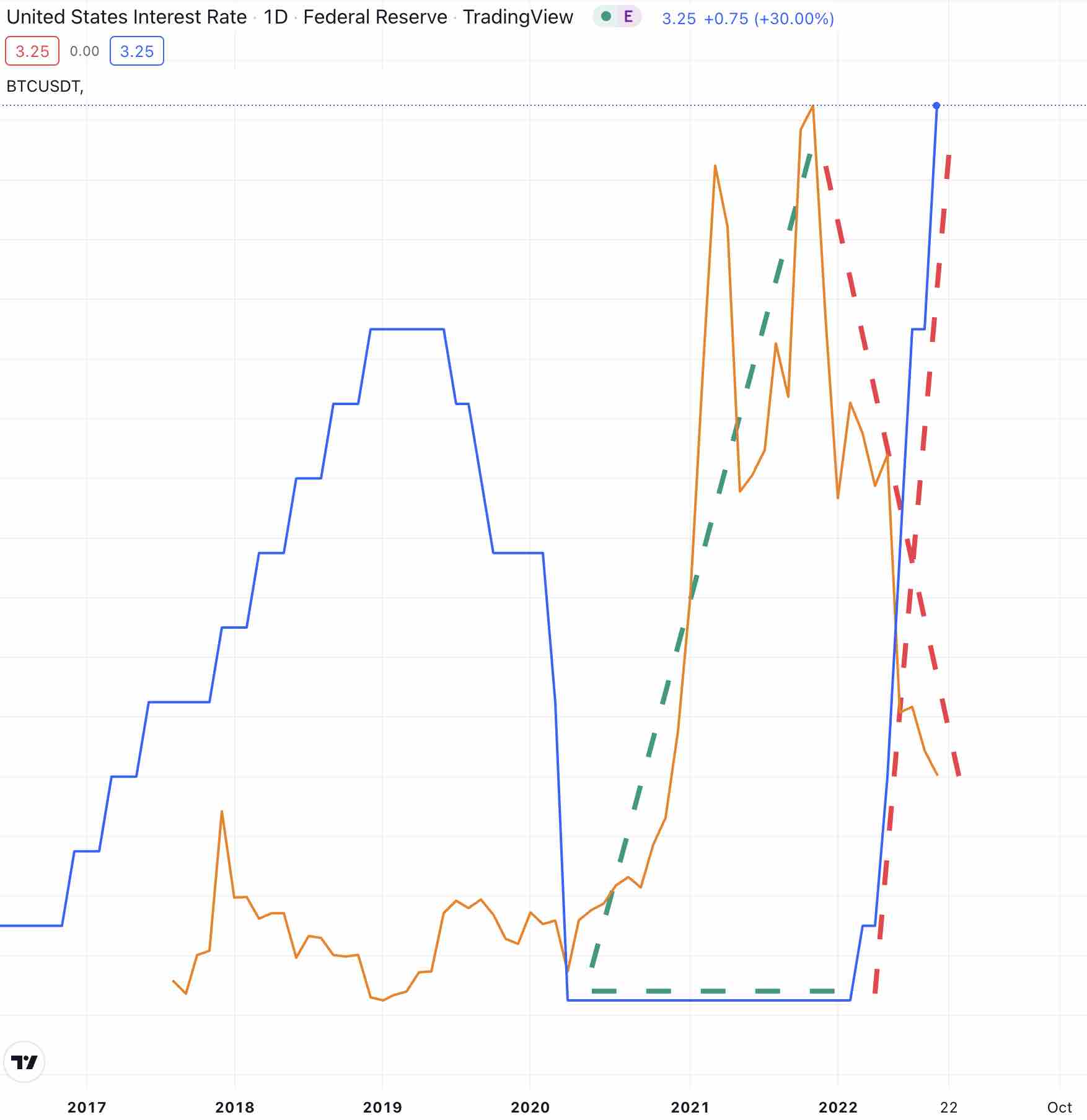 Latest Crypto Interest Rates of February | Bitcompare