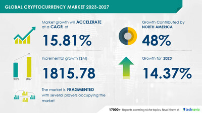 Cryptocurrency Market - Analysis, Size & Industry Overview