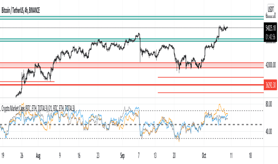 Crypto Market Cap Charts — TVL, Dominance — TradingView