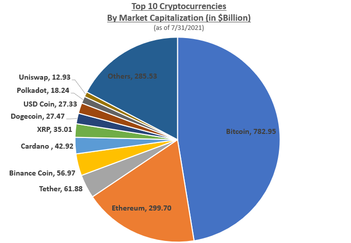 Assets ranked by Market Cap - 1001fish.ru