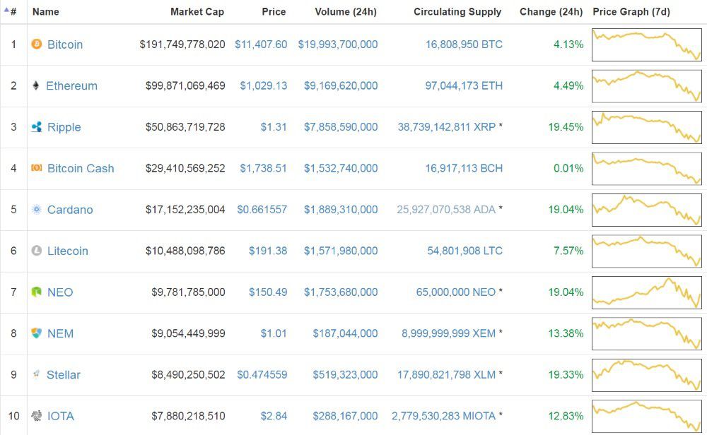 Ethereum price today, ETH to USD live price, marketcap and chart | CoinMarketCap