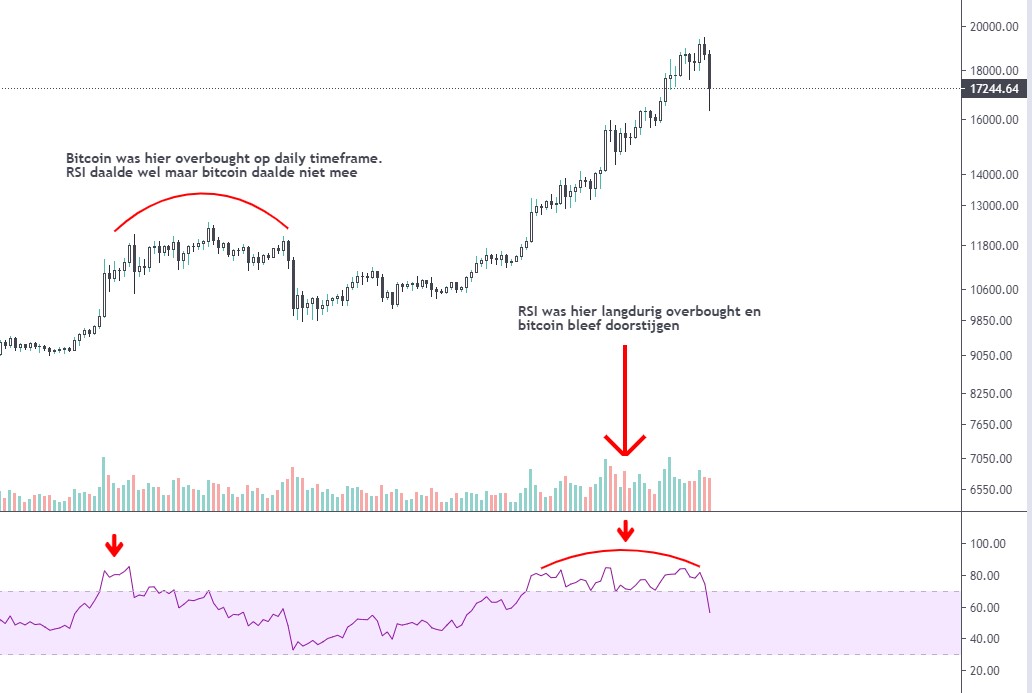 How To Use the RSI Indicator in Crypto Trading