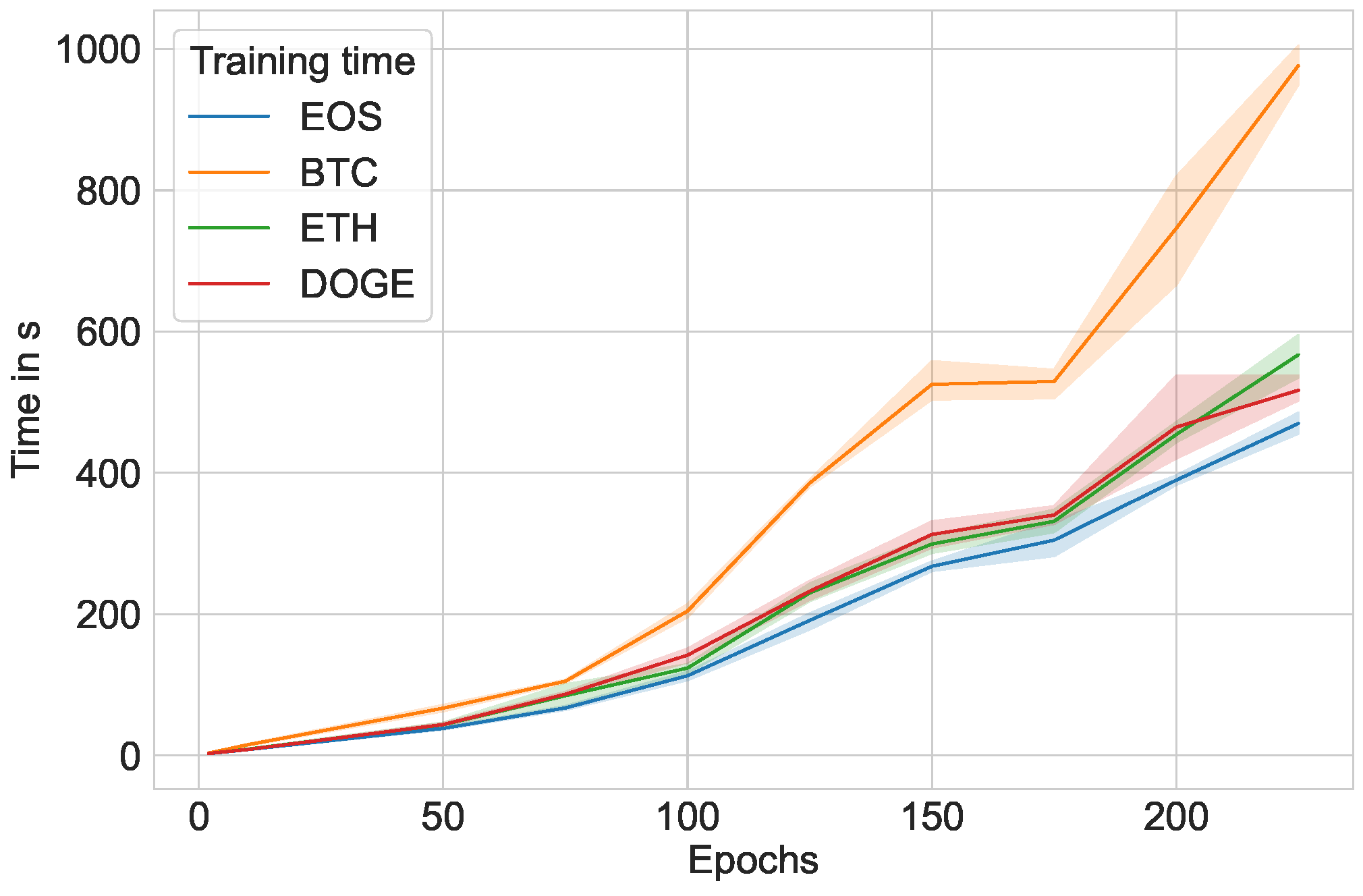 Time series analysis of Cryptocurrency returns and volatilities