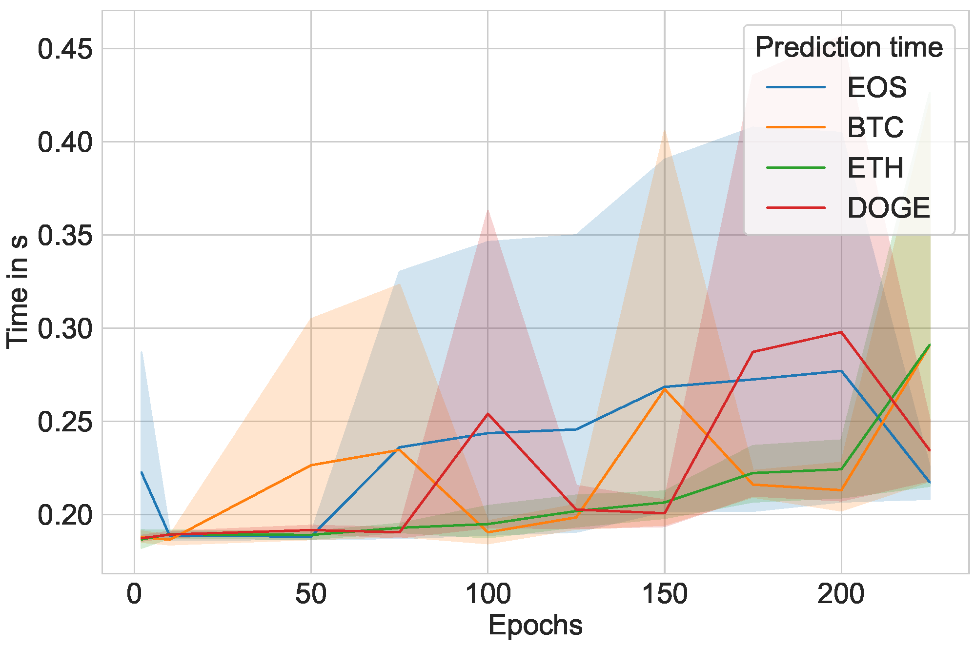 [] Time Series Analysis of Blockchain-Based Cryptocurrency Price Changes