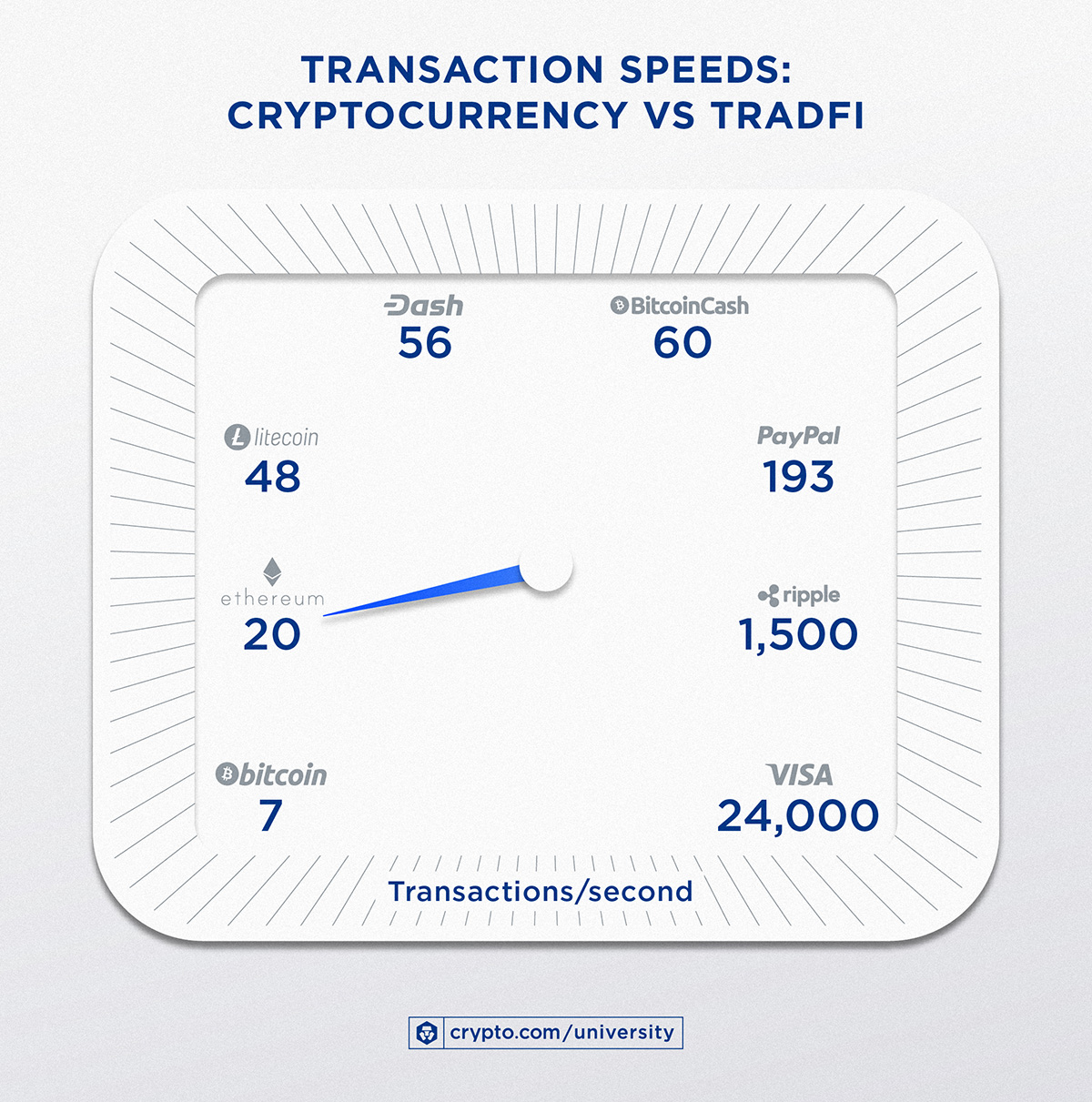 Fastest Crypto Transactions【】?TOP 3