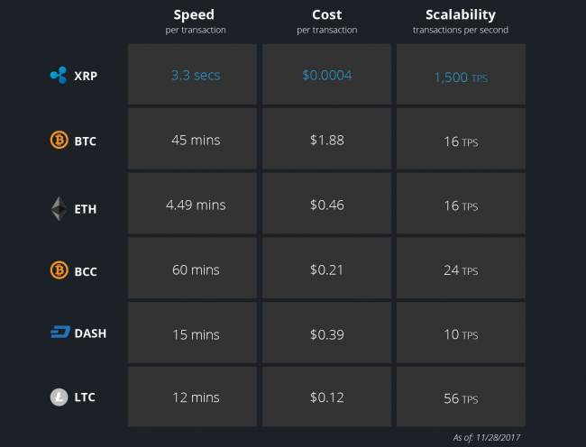 Top 10 Fastest Blockchain Networks - Bitcoinsensus