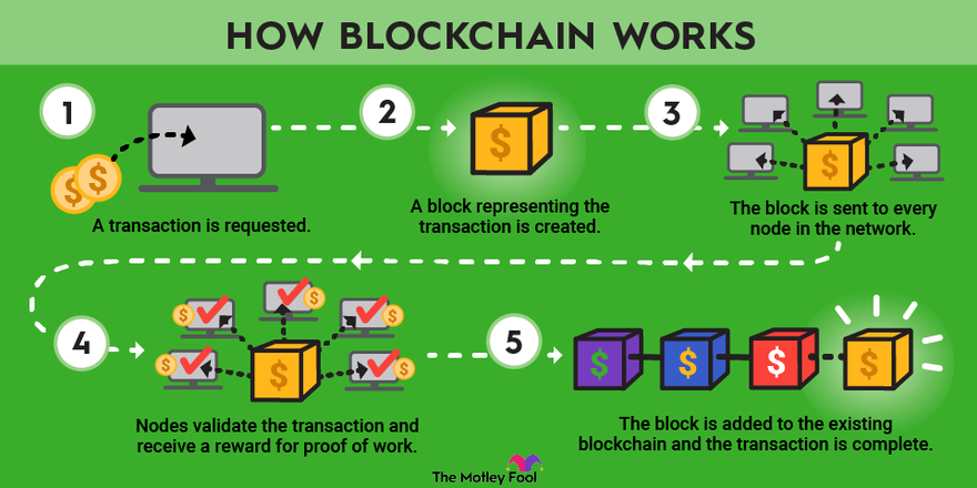 Blockchain Facts: What Is It, How It Works, and How It Can Be Used