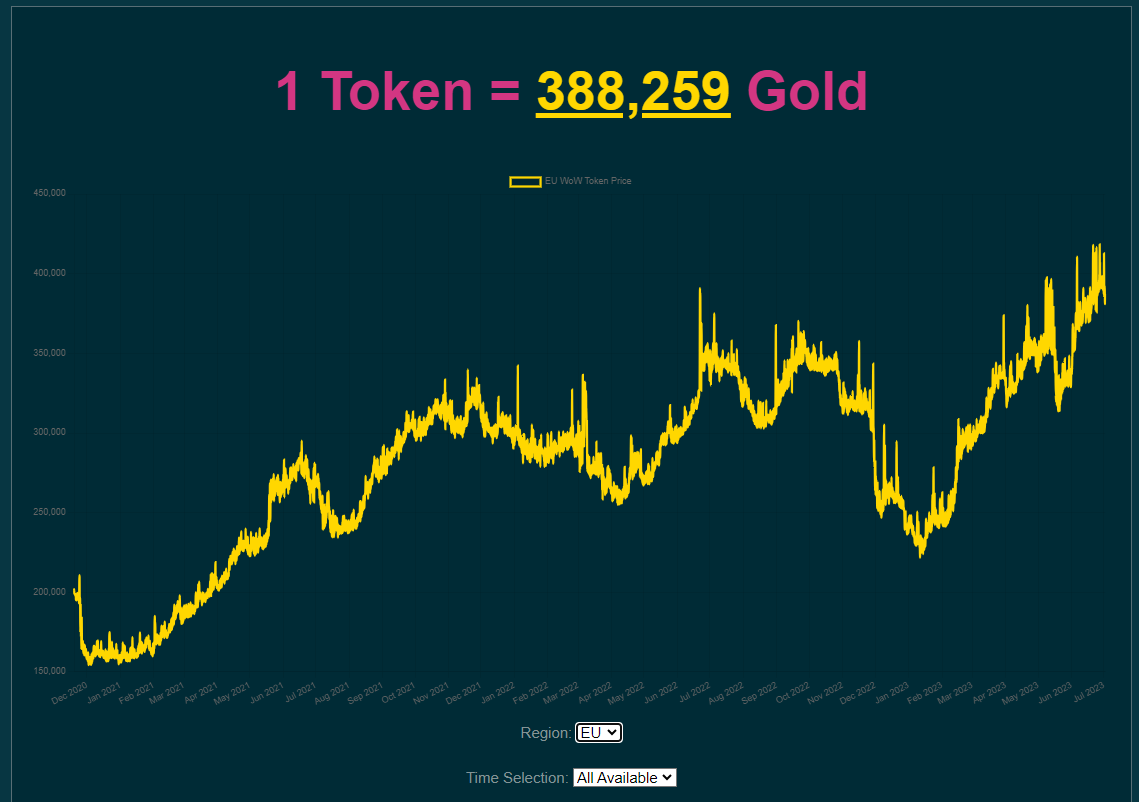 WoWTokenPrices - US Region