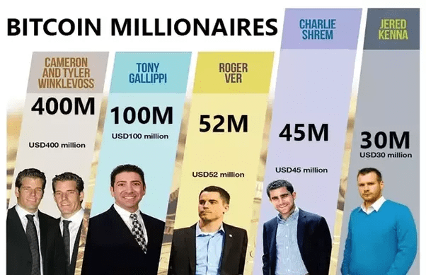 Top Richest Bitcoin Addresses and Bitcoin distribution